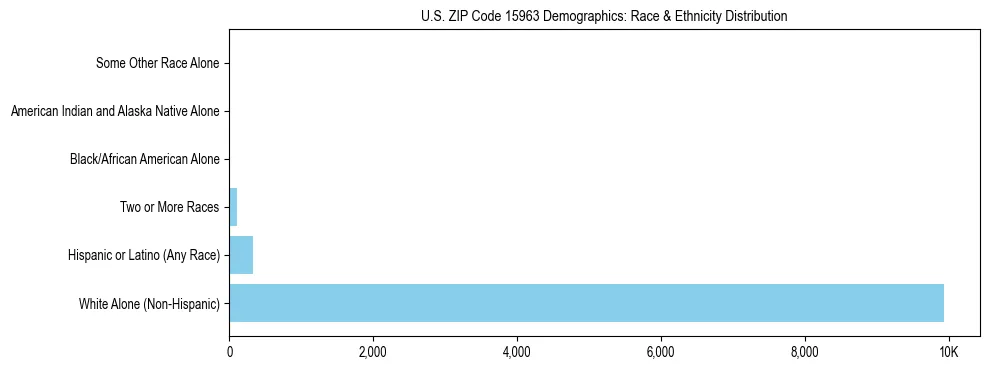 Race and Ethnicity Distribution Chart for US ZIP Code 15963