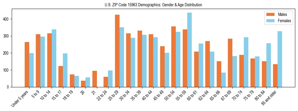 Bar chart showing the population distribution of US ZIP Code 15963 by age group and gender, based on 2023 ACS data.