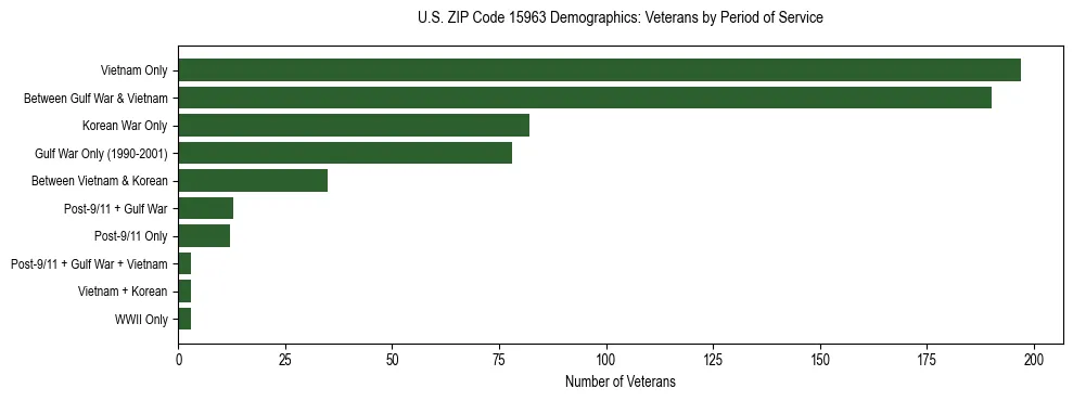 Horizontal bar chart showing veteran distribution by period of military service in US ZIP Code 15963, based on 2023 ACS data.