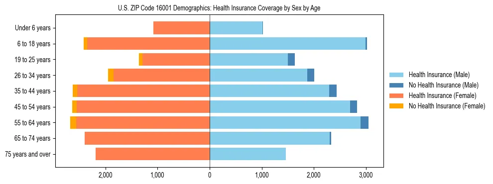 Pyramid chart showing health insurance coverage by age and sex in US ZIP Code 16001.