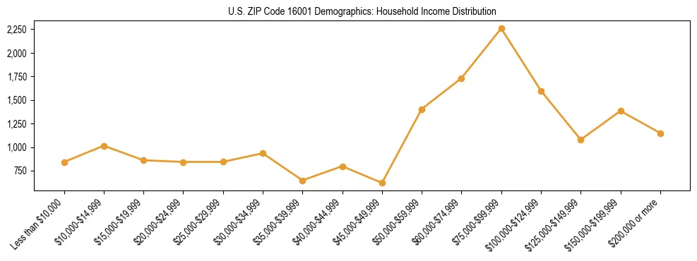 Horizontal bar chart showing household income distribution in US ZIP Code 16001.