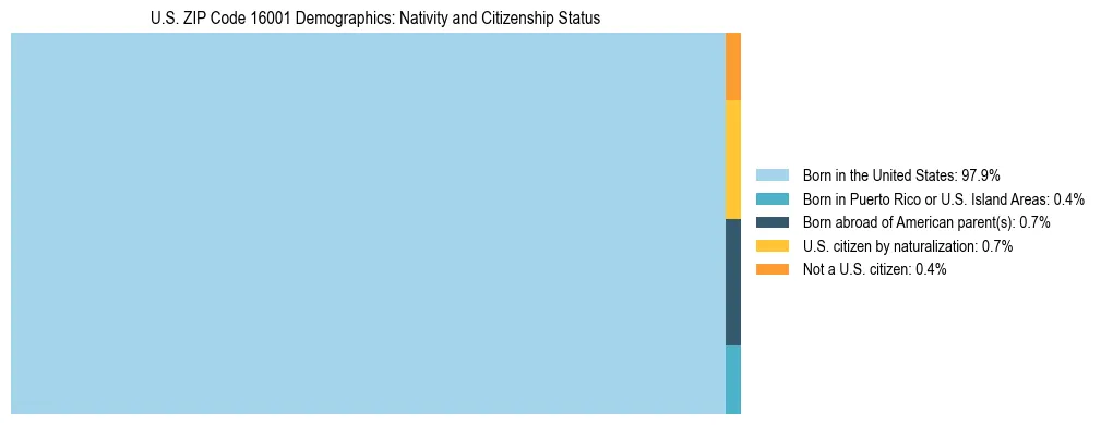 Treemap showing the population distribution by nativity and citizenship status in US ZIP Code 16001 based on U.S. Census data.