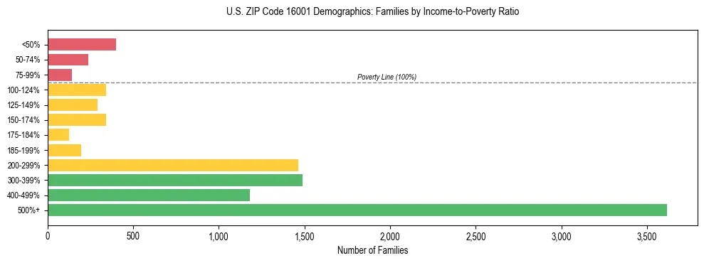 Horizontal bar chart showing family distribution by income-to-poverty ratio in US ZIP Code 16001, based on 2023 ACS data.