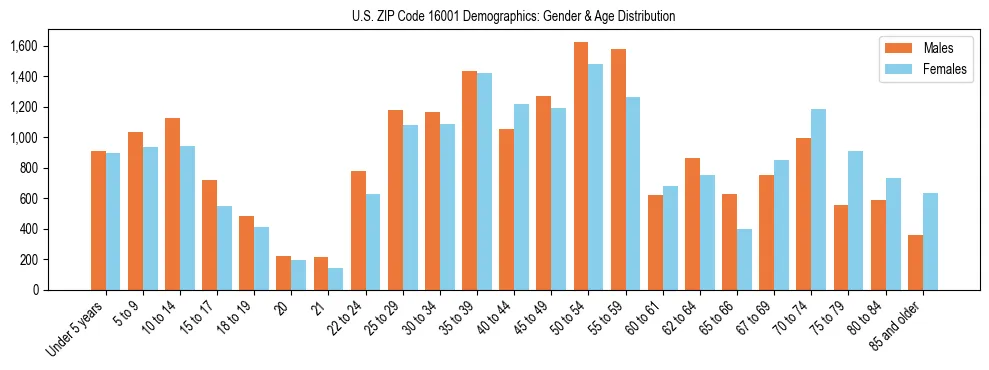 Bar chart showing the population distribution of US ZIP Code 16001 by age group and gender, based on 2023 ACS data.