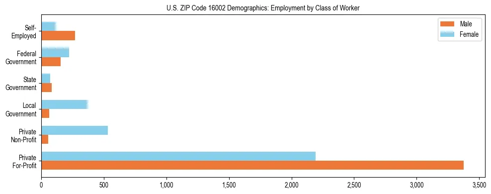 Horizontal bar chart showing employment distribution by class of worker and gender in US ZIP Code 16002, based on 2023 ACS data.