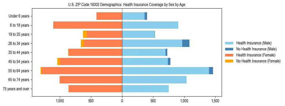 Pyramid chart showing health insurance coverage by age and sex in US ZIP Code 16002.