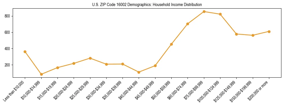 Horizontal bar chart showing household income distribution in US ZIP Code 16002.