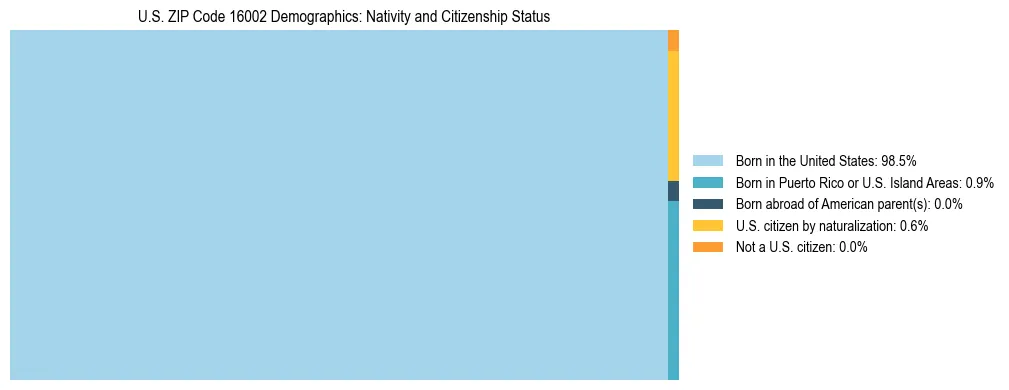 Treemap showing the population distribution by nativity and citizenship status in US ZIP Code 16002 based on U.S. Census data.