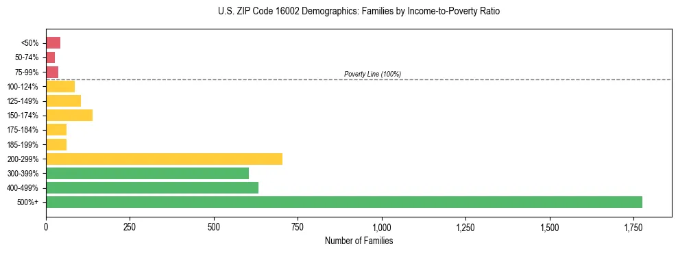 Horizontal bar chart showing family distribution by income-to-poverty ratio in US ZIP Code 16002, based on 2023 ACS data.