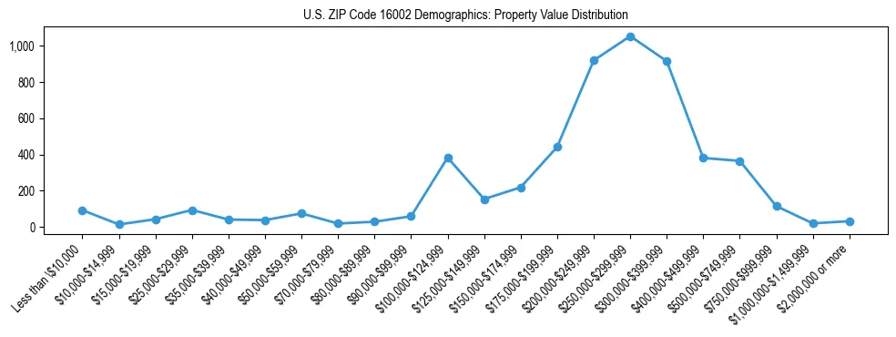 Line chart showing the distribution of property values for owner-occupied housing units in US ZIP Code 16002.