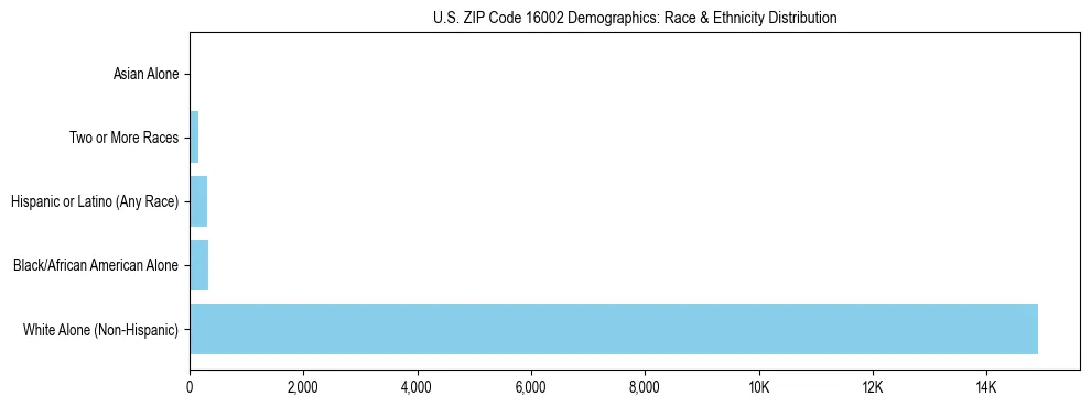 Race and Ethnicity Distribution Chart for US ZIP Code 16002