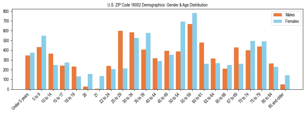 Bar chart showing the population distribution of US ZIP Code 16002 by age group and gender, based on 2023 ACS data.