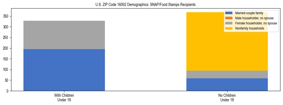 Stacked bar chart showing SNAP/Food Stamps recipient household composition by presence of children under 18 in US ZIP Code 16002, based on 2023 ACS data.