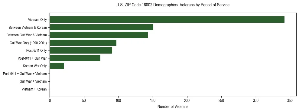 Horizontal bar chart showing veteran distribution by period of military service in US ZIP Code 16002, based on 2023 ACS data.