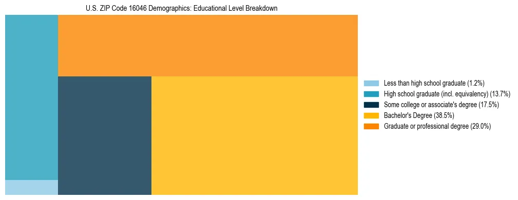 Treemap chart illustrating the educational attainment breakdown for population 25 years and over in US ZIP Code 16046.