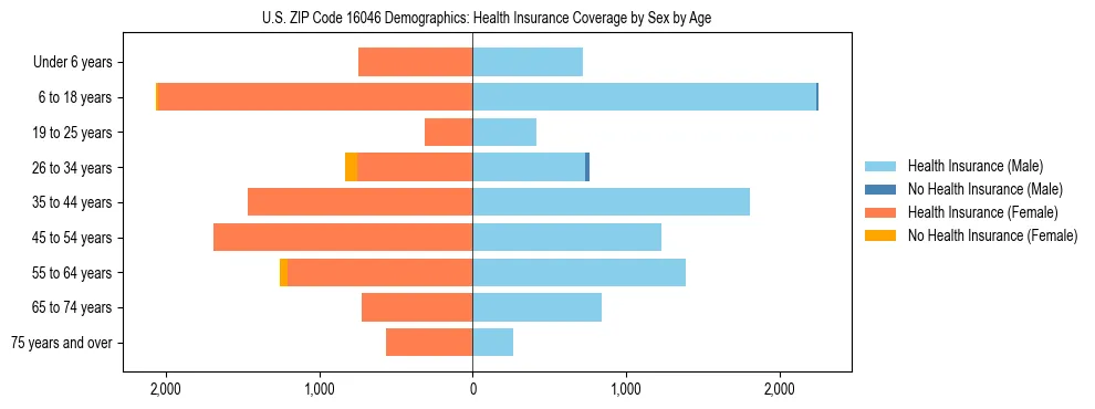 Pyramid chart showing health insurance coverage by age and sex in US ZIP Code 16046.