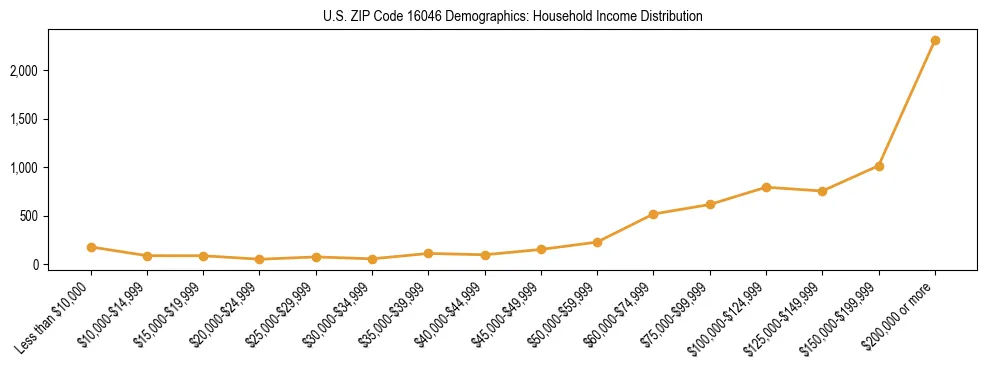 Horizontal bar chart showing household income distribution in US ZIP Code 16046.