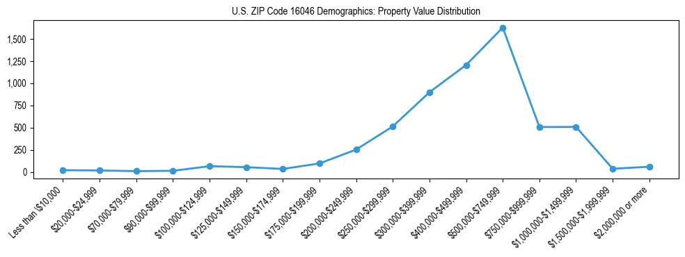 Line chart showing the distribution of property values for owner-occupied housing units in US ZIP Code 16046.