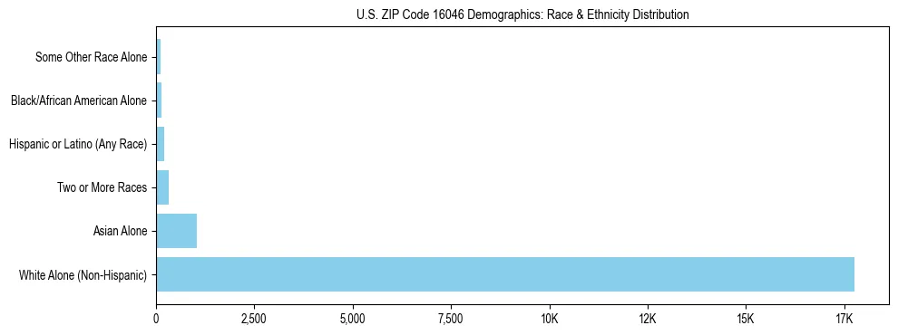 Race and Ethnicity Distribution Chart for US ZIP Code 16046