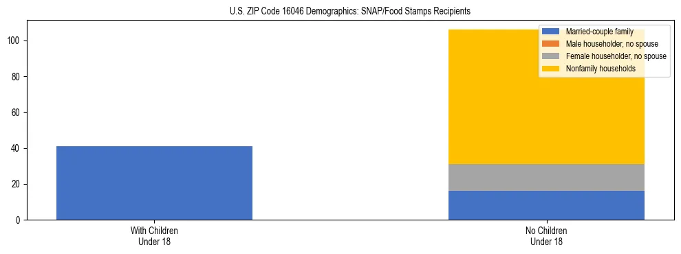 Stacked bar chart showing SNAP/Food Stamps recipient household composition by presence of children under 18 in US ZIP Code 16046, based on 2023 ACS data.