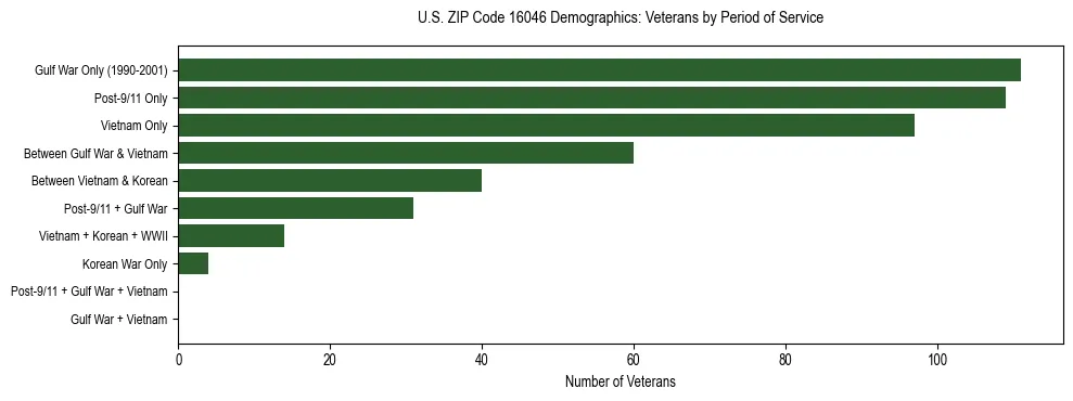 Horizontal bar chart showing veteran distribution by period of military service in US ZIP Code 16046, based on 2023 ACS data.