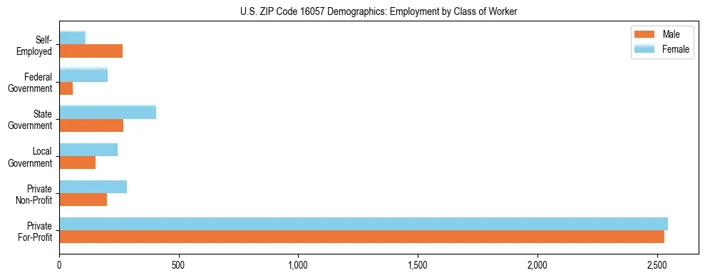 Horizontal bar chart showing employment distribution by class of worker and gender in US ZIP Code 16057, based on 2023 ACS data.
