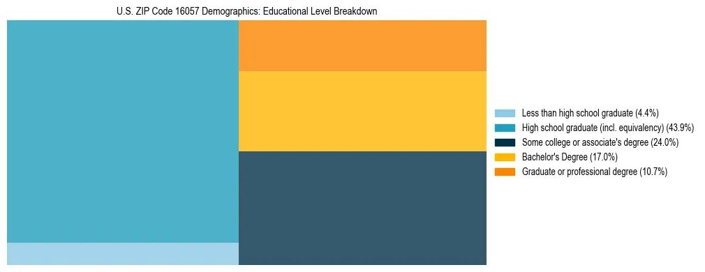 Treemap chart illustrating the educational attainment breakdown for population 25 years and over in US ZIP Code 16057.