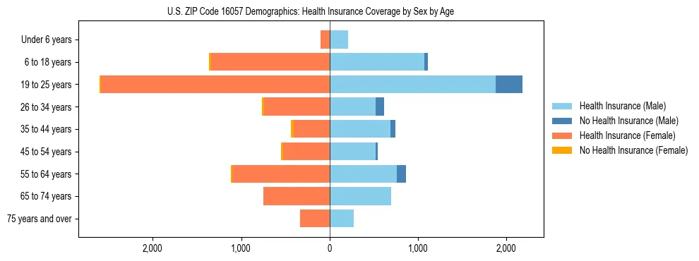 Pyramid chart showing health insurance coverage by age and sex in US ZIP Code 16057.