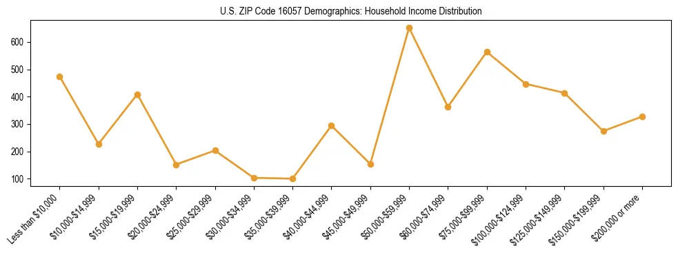 Horizontal bar chart showing household income distribution in US ZIP Code 16057.