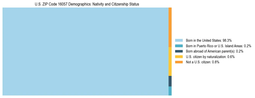 Treemap showing the population distribution by nativity and citizenship status in US ZIP Code 16057 based on U.S. Census data.