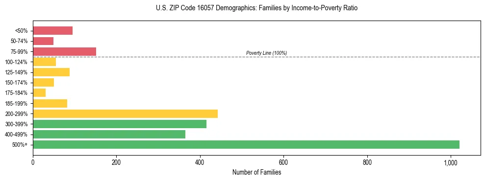 Horizontal bar chart showing family distribution by income-to-poverty ratio in US ZIP Code 16057, based on 2023 ACS data.