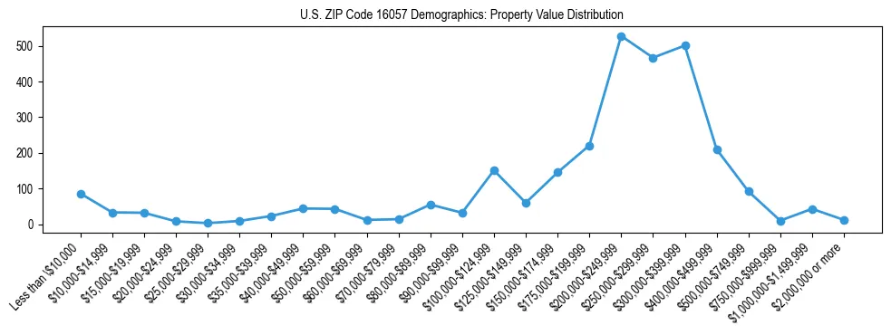Line chart showing the distribution of property values for owner-occupied housing units in US ZIP Code 16057.