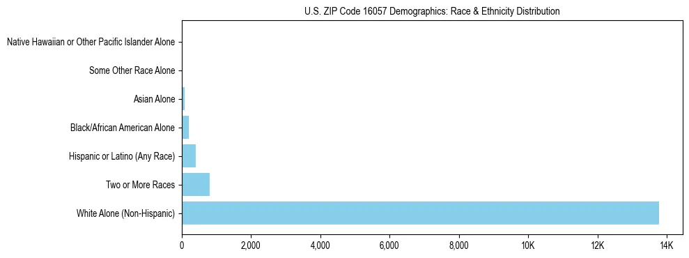 Race and Ethnicity Distribution Chart for US ZIP Code 16057
