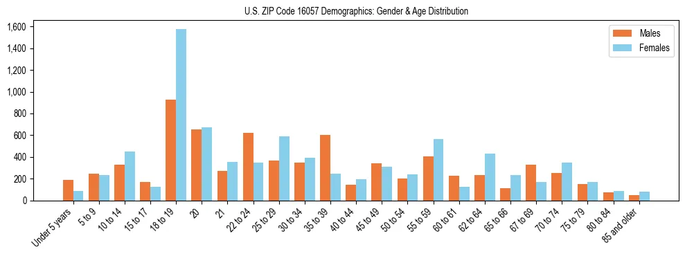 Bar chart showing the population distribution of US ZIP Code 16057 by age group and gender, based on 2023 ACS data.