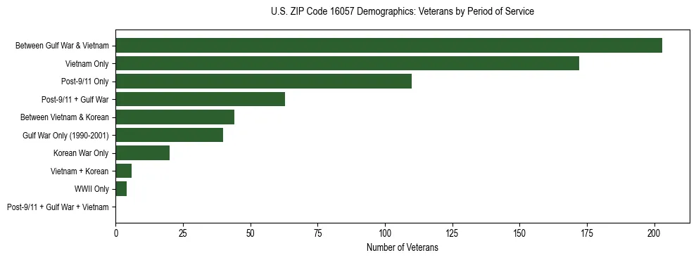 Horizontal bar chart showing veteran distribution by period of military service in US ZIP Code 16057, based on 2023 ACS data.
