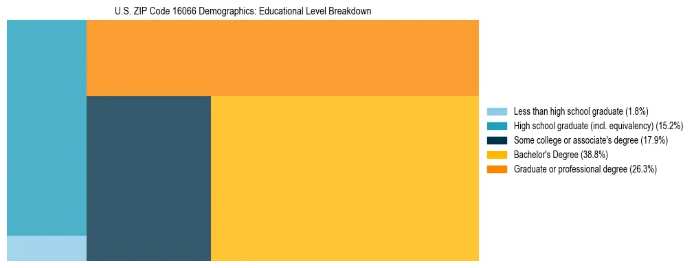 Treemap chart illustrating the educational attainment breakdown for population 25 years and over in US ZIP Code 16066.
