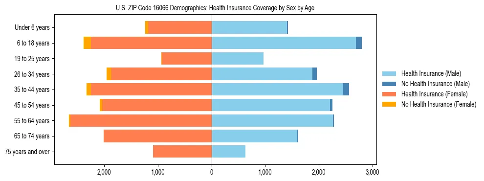 Pyramid chart showing health insurance coverage by age and sex in US ZIP Code 16066.