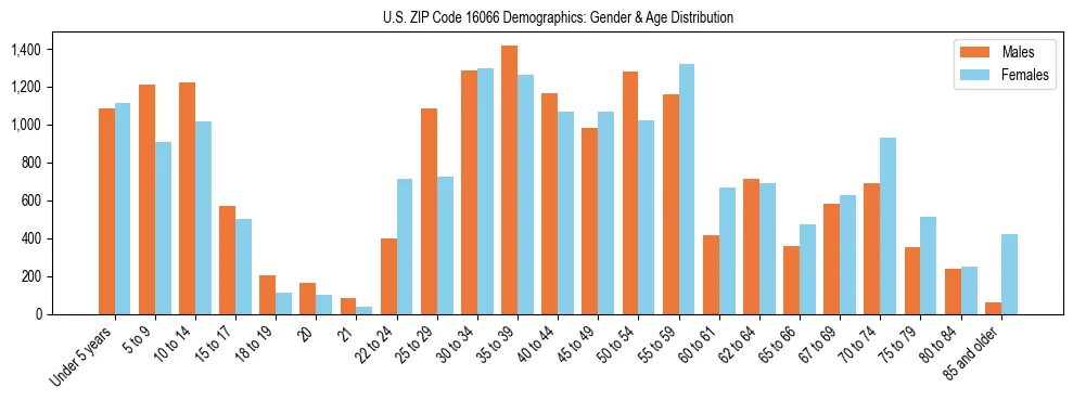 Bar chart showing the population distribution of US ZIP Code 16066 by age group and gender, based on 2023 ACS data.