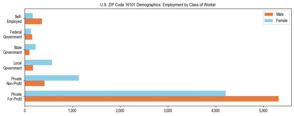 Horizontal bar chart showing employment distribution by class of worker and gender in US ZIP Code 16101, based on 2023 ACS data.
