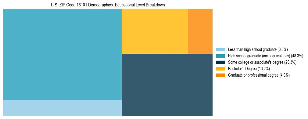 Treemap chart illustrating the educational attainment breakdown for population 25 years and over in US ZIP Code 16101.