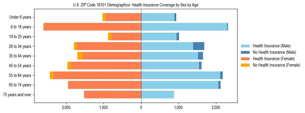 Pyramid chart showing health insurance coverage by age and sex in US ZIP Code 16101.