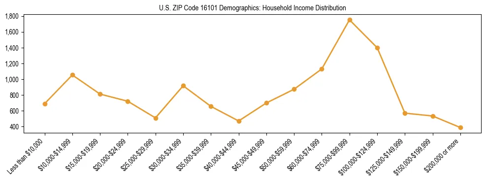 Horizontal bar chart showing household income distribution in US ZIP Code 16101.