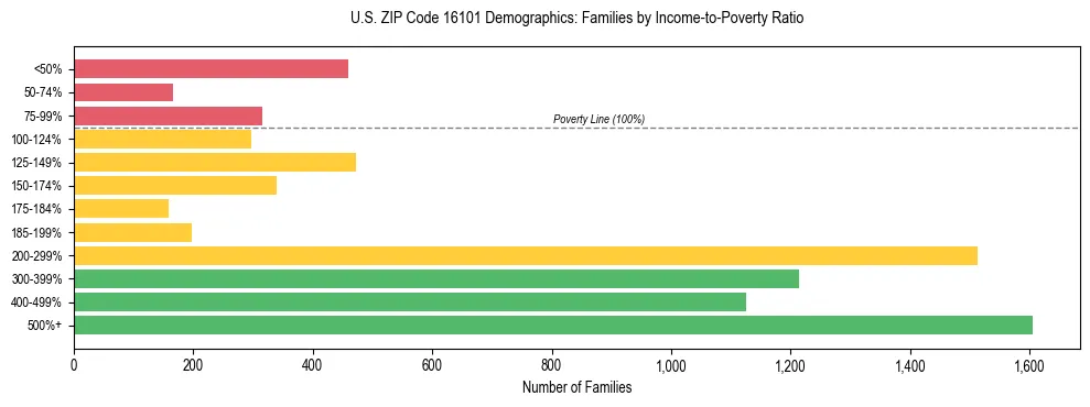 Horizontal bar chart showing family distribution by income-to-poverty ratio in US ZIP Code 16101, based on 2023 ACS data.