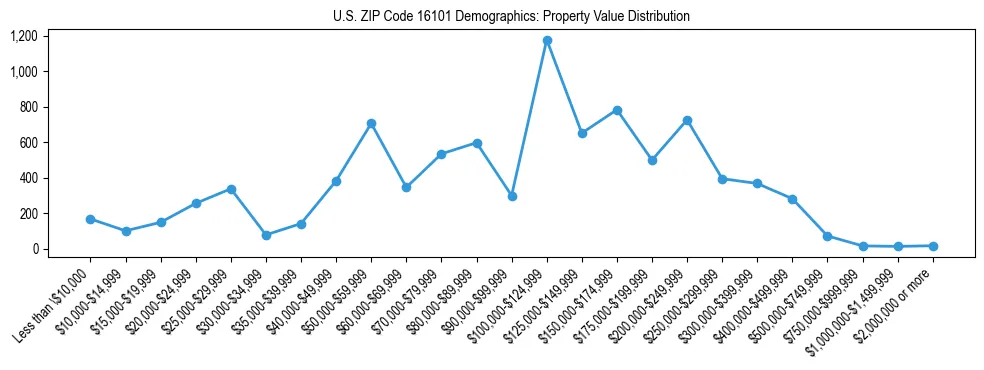Line chart showing the distribution of property values for owner-occupied housing units in US ZIP Code 16101.