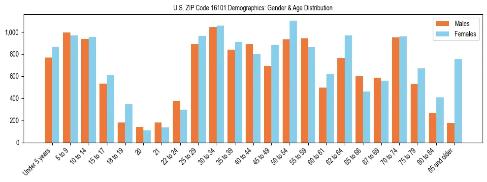 Bar chart showing the population distribution of US ZIP Code 16101 by age group and gender, based on 2023 ACS data.