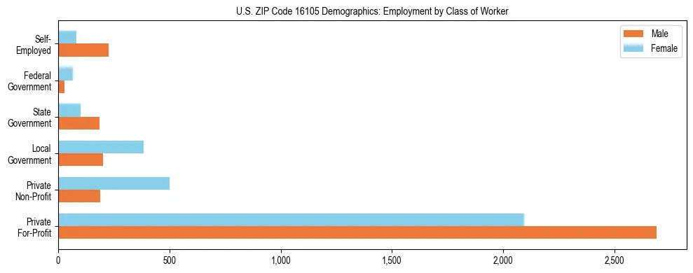 Horizontal bar chart showing employment distribution by class of worker and gender in US ZIP Code 16105, based on 2023 ACS data.