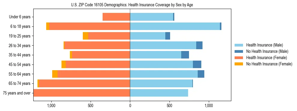 Pyramid chart showing health insurance coverage by age and sex in US ZIP Code 16105.