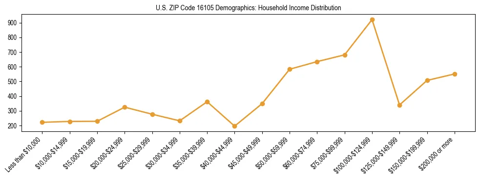 Horizontal bar chart showing household income distribution in US ZIP Code 16105.