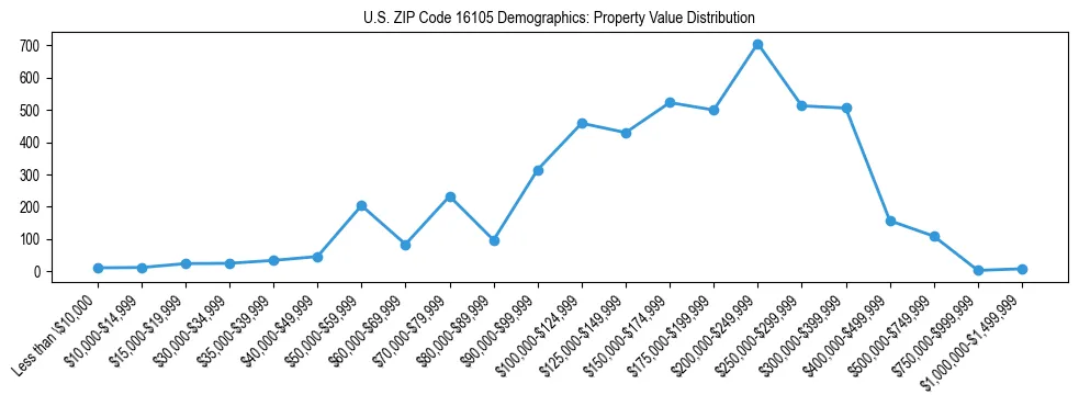 Line chart showing the distribution of property values for owner-occupied housing units in US ZIP Code 16105.