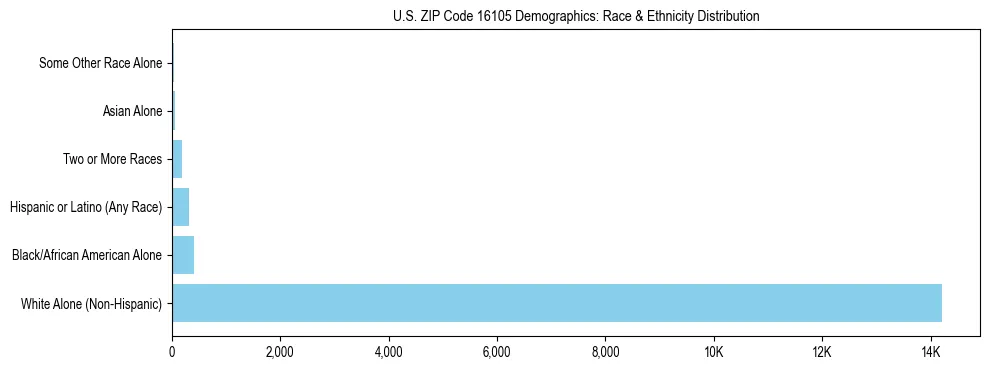 Race and Ethnicity Distribution Chart for US ZIP Code 16105